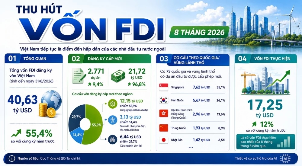 Vốn đầu tư nước ngoài thực hiện đạt 17,25 tỷ USD; Vinhomes bắt tay SGC làm 2 dự án đường sắt